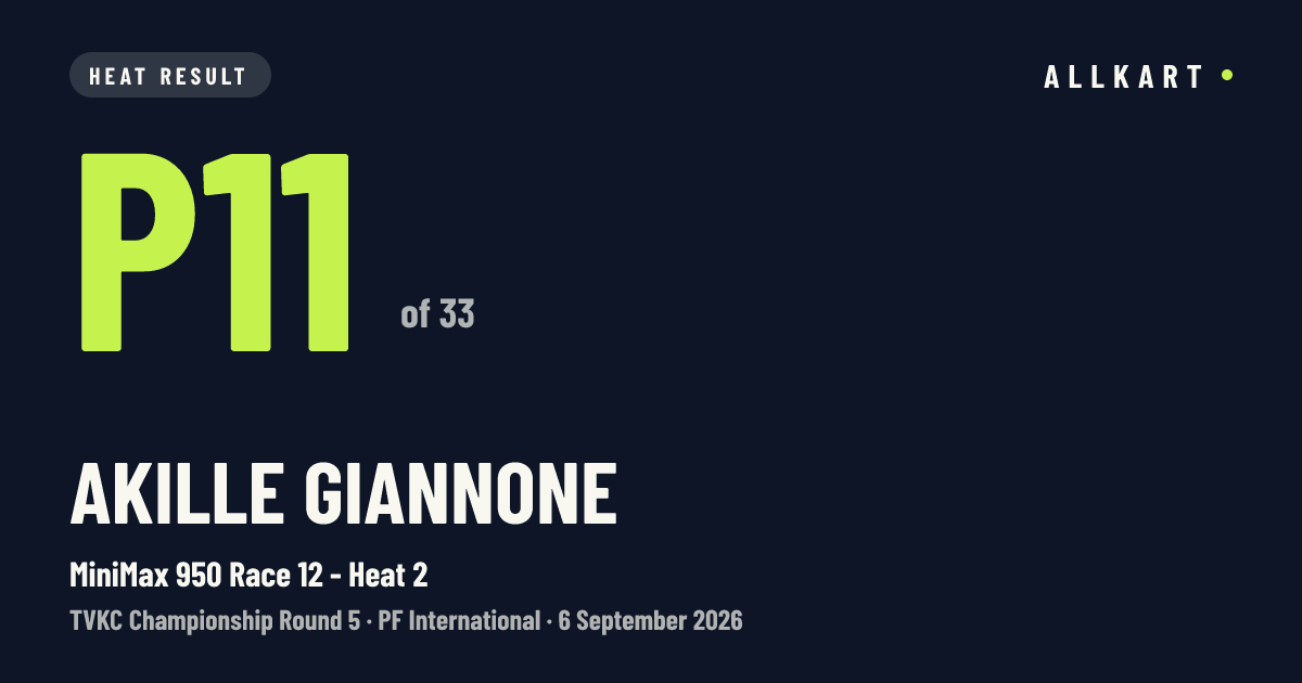 Akille Giannone: P11 of 33 in MiniMax 950 Race 12 - Heat 2 at PF International