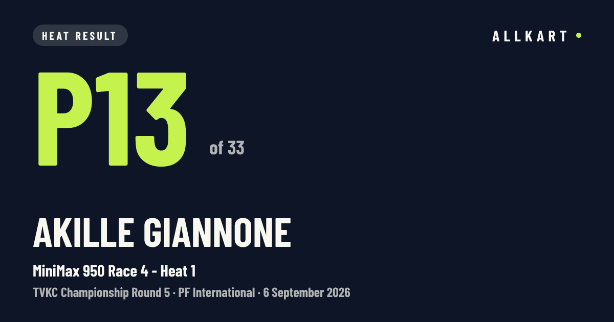 Akille Giannone: P13 of 33 in MiniMax 950 Race 4 - Heat 1 at PF International